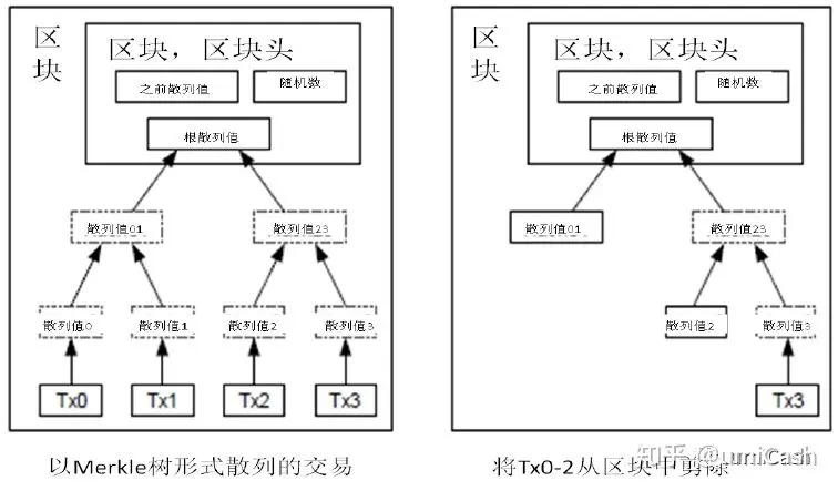 比特币：一种点对点的电子现金系统