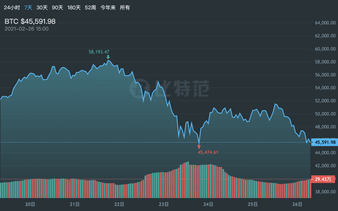 比特币暴跌 13000 美元，无数人血亏含泪离场，币圈「过山车」为何如此刺激？