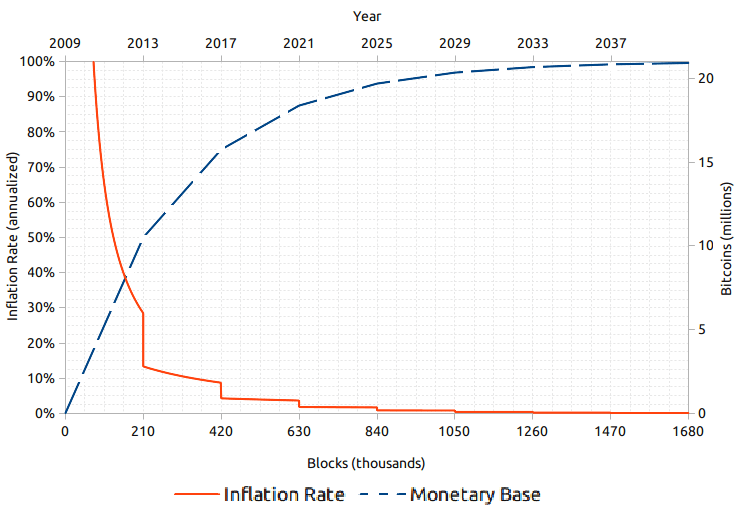 灰度报告：2024 年比特币减半 这一次有何不同