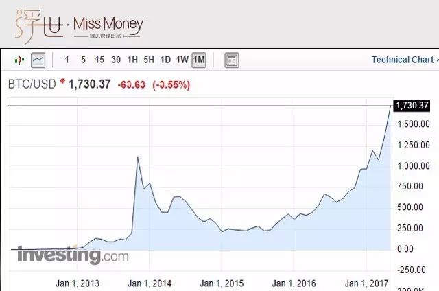 比特币8年暴涨221万倍 都是中国人炒的？