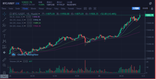 比特币攻上12000美元 疯狂态势让人想起2017