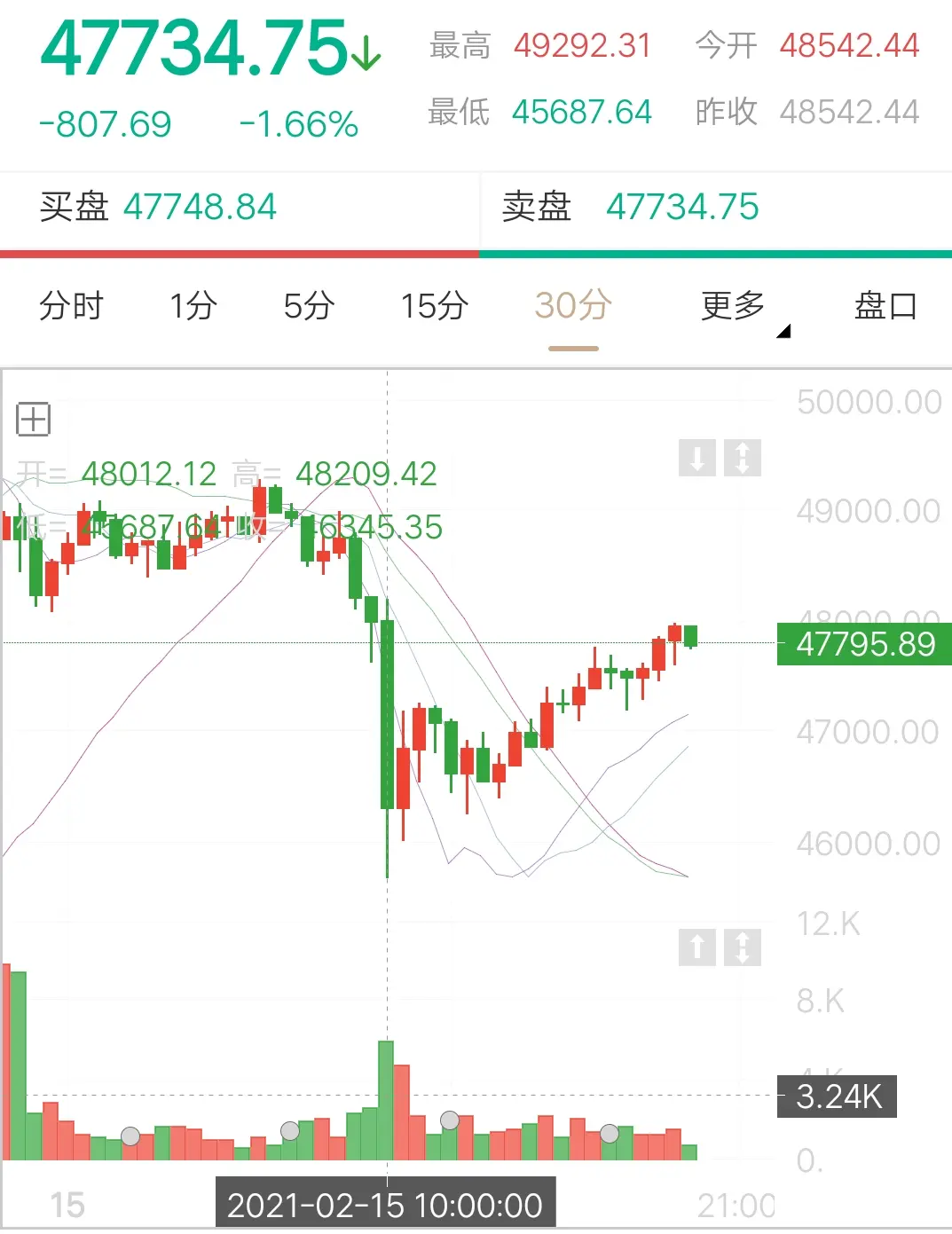 今日比特币价格（2月15日篇）