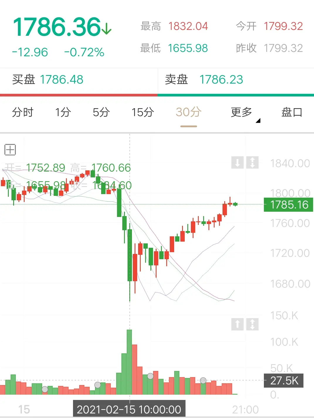 今日比特币价格（2月15日篇）