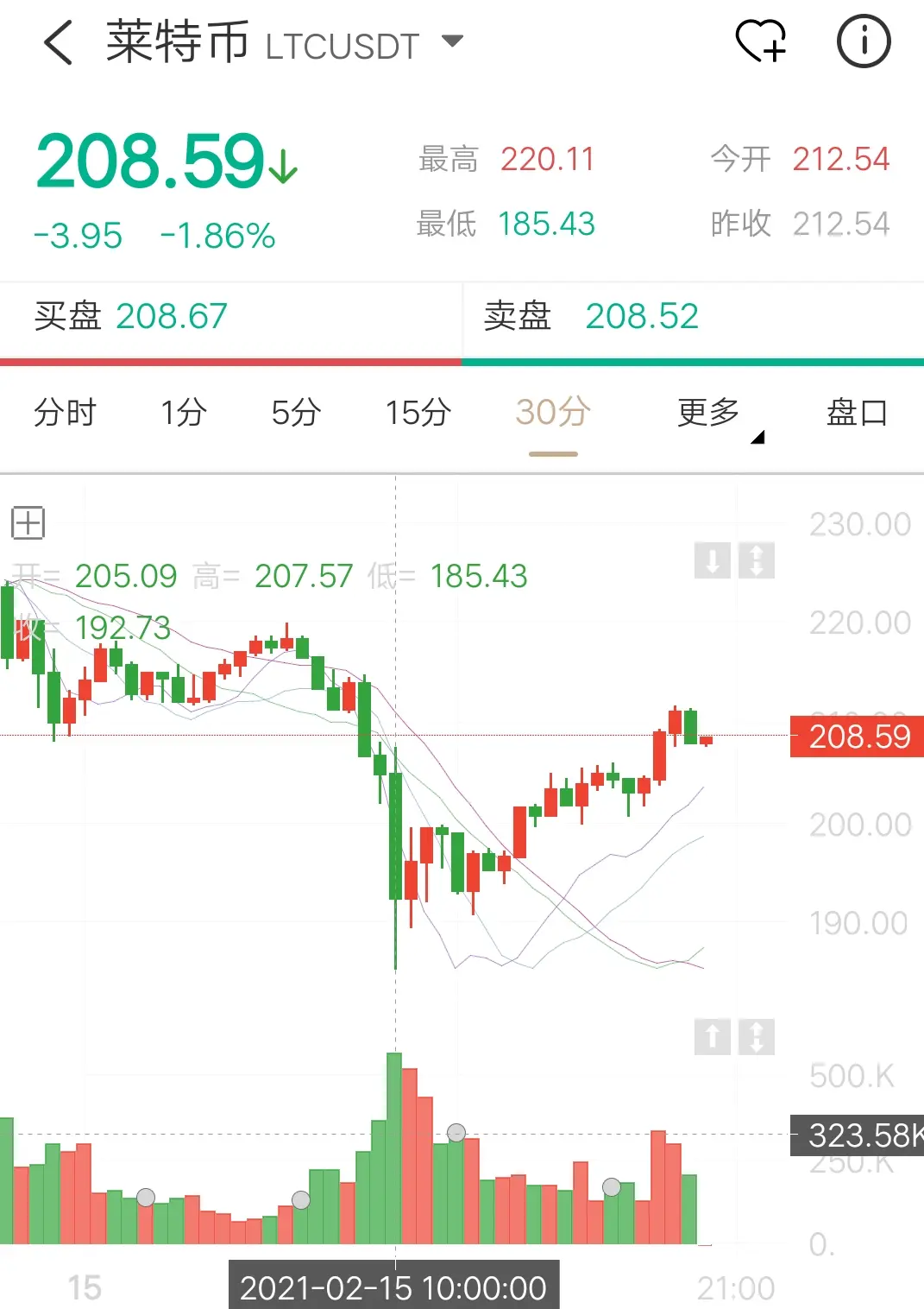 今日比特币价格（2月15日篇）