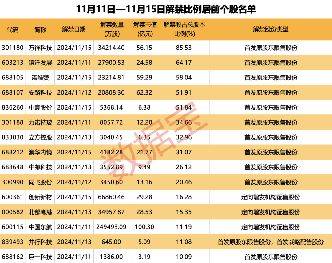 突破80000美元，比特币又双叒叕创新高！下周A股迎来逾450亿元解禁