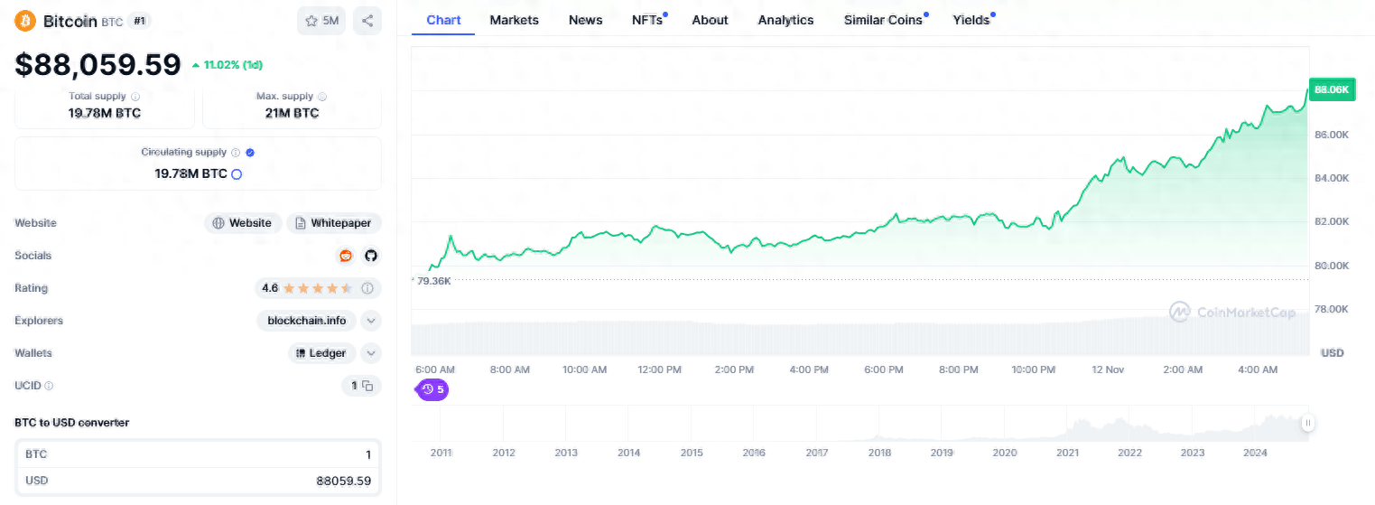 比特币升破88000美元，日内涨超11%，比特币ETF规模超黄金