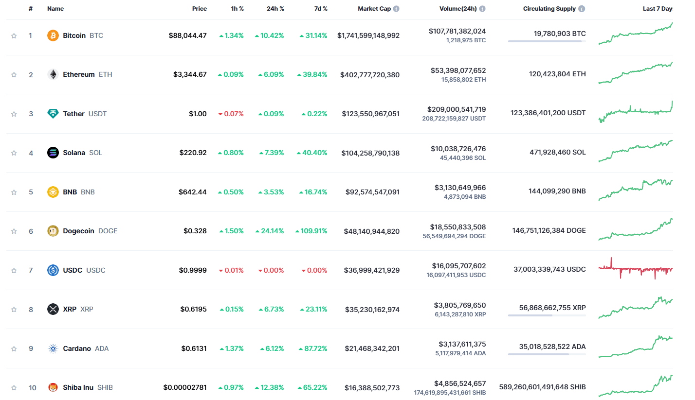 比特币升破88000美元，日内涨超11%，比特币ETF规模超黄金