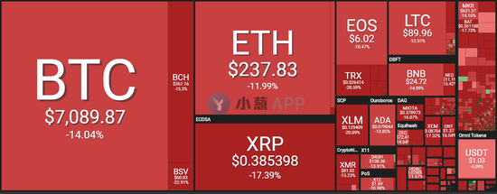 （数据：coin360，时间：2019年5月17日11：40）