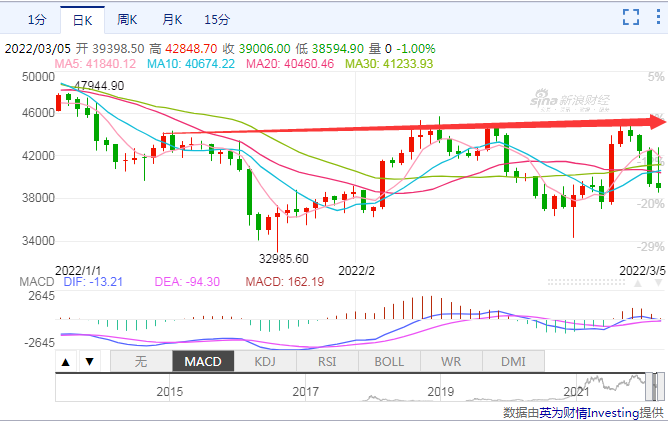 比特币大跌7%！近24小时全网近8万人爆仓 22.17亿元资金灰飞烟灭