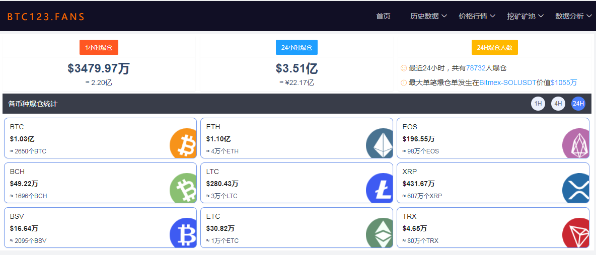 比特币大跌7%！近24小时全网近8万人爆仓 22.17亿元资金灰飞烟灭