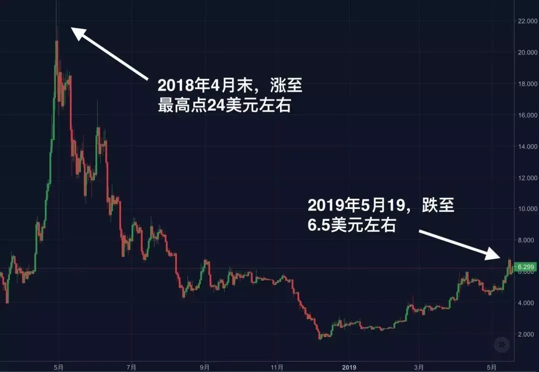 在两万美金顶点买入比特币的他，现在怎么样了？