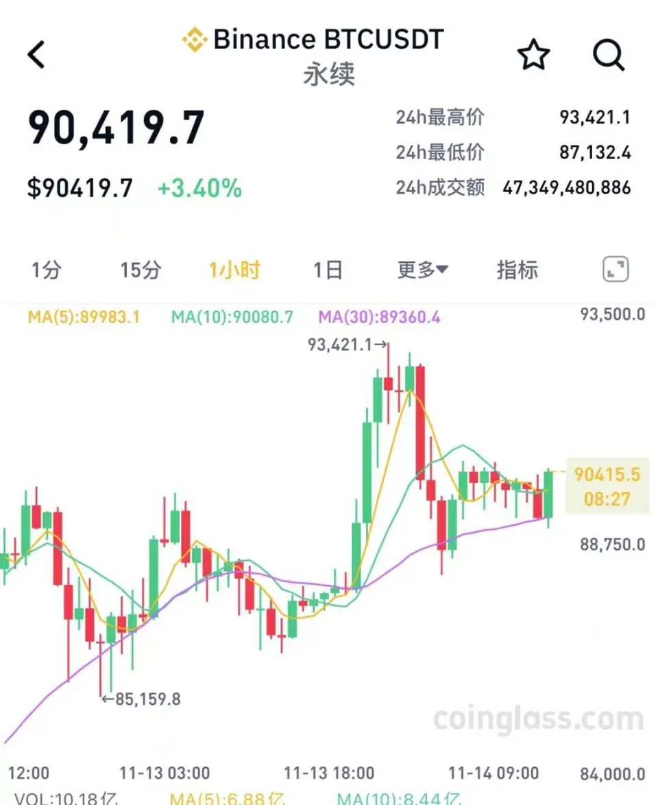 比特币新高后跳水 超25万人爆仓