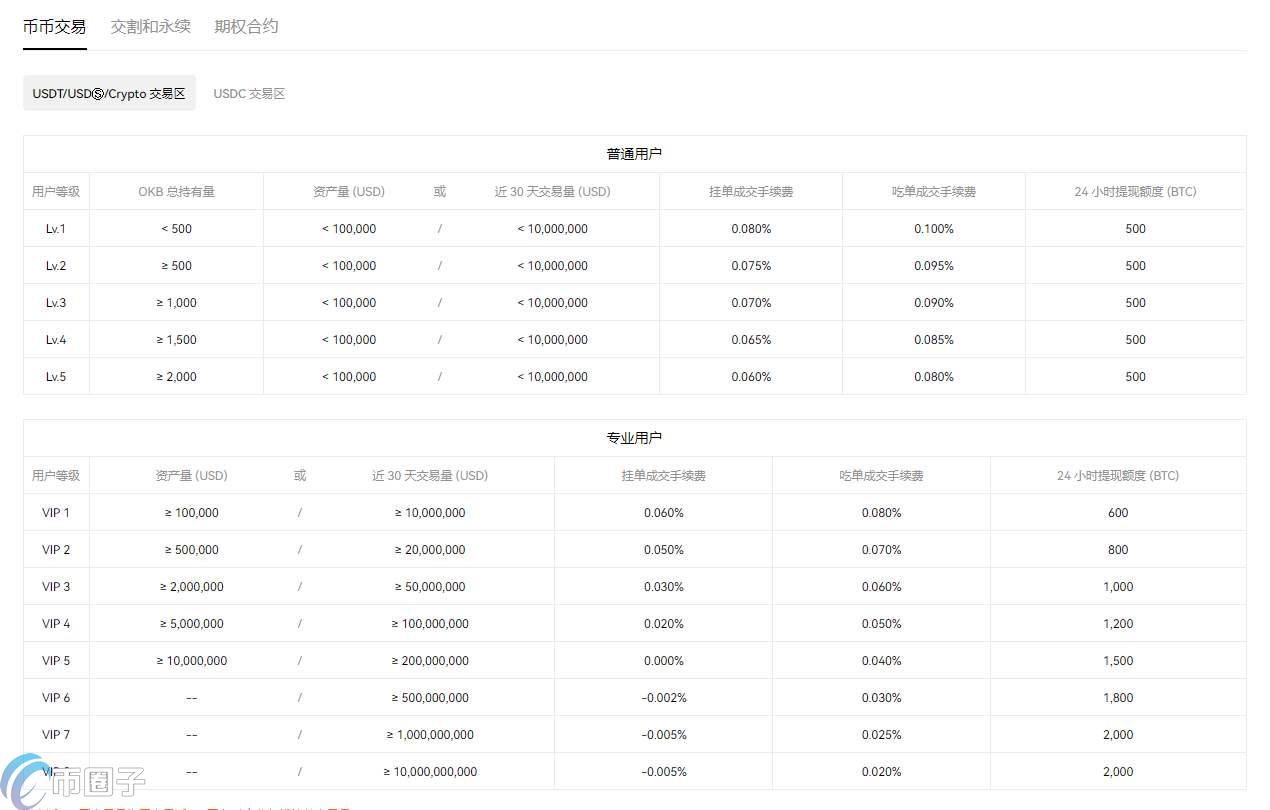 欧易充值手续费多少？欧易交易所费用明细一览