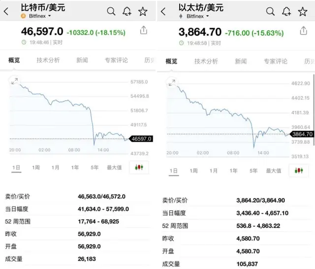 虚拟货币集体闪崩 比特币24小时内爆仓金额超10亿美元