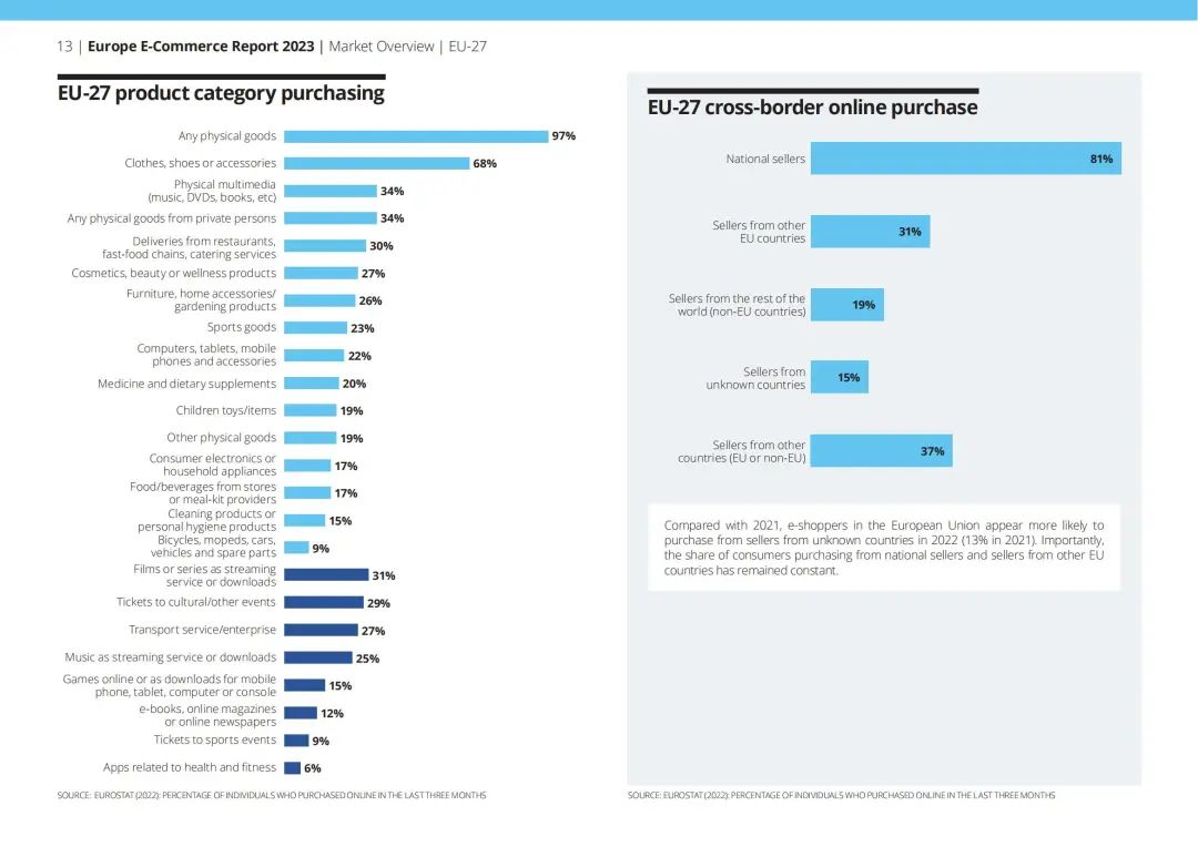 2024欧洲消费者网购品类调研报告丨附下载