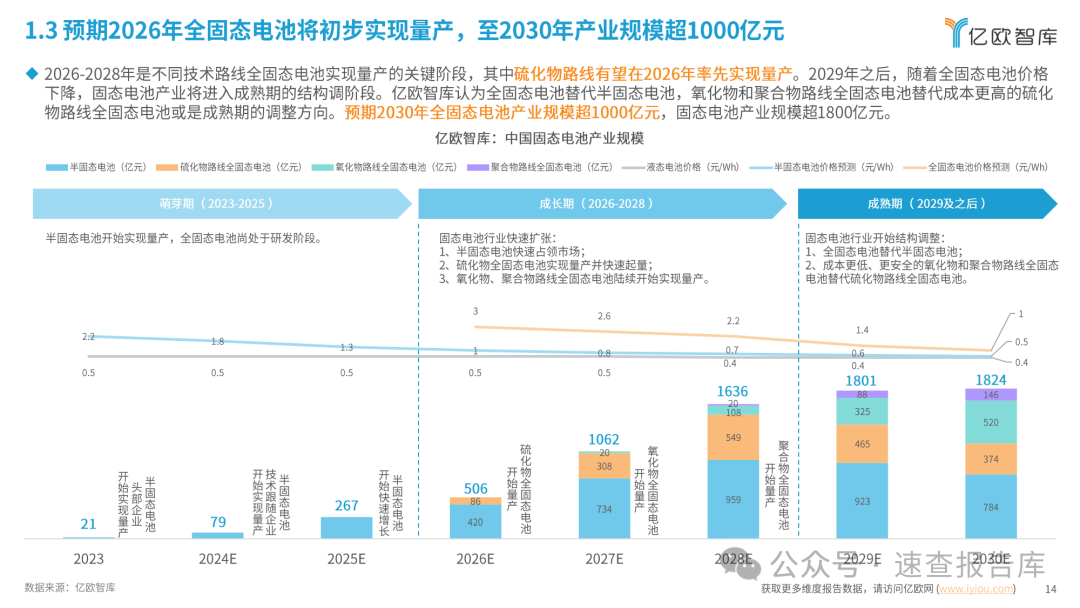 全固态电池即将迎来量产元年：2024中国全固态电池产业研究报告-亿欧智库 （附下载）