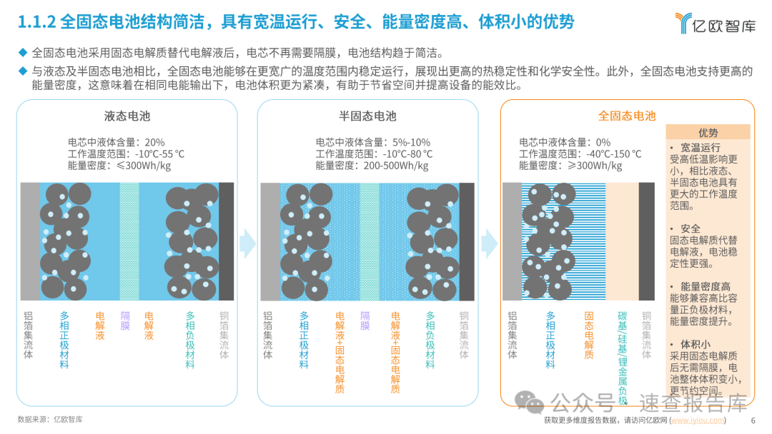 全固态电池即将迎来量产元年：2024中国全固态电池产业研究报告-亿欧智库 （附下载）