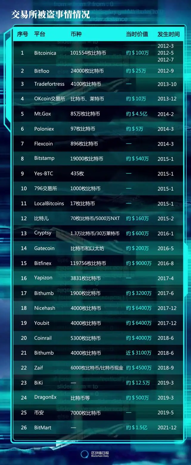 加密交易所历年被盗情况：超120万枚比特币、530亿美元被盗