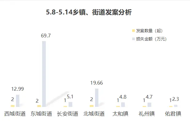 【反电信诈骗】5月8日至5月14日西昌10人被骗119万余元