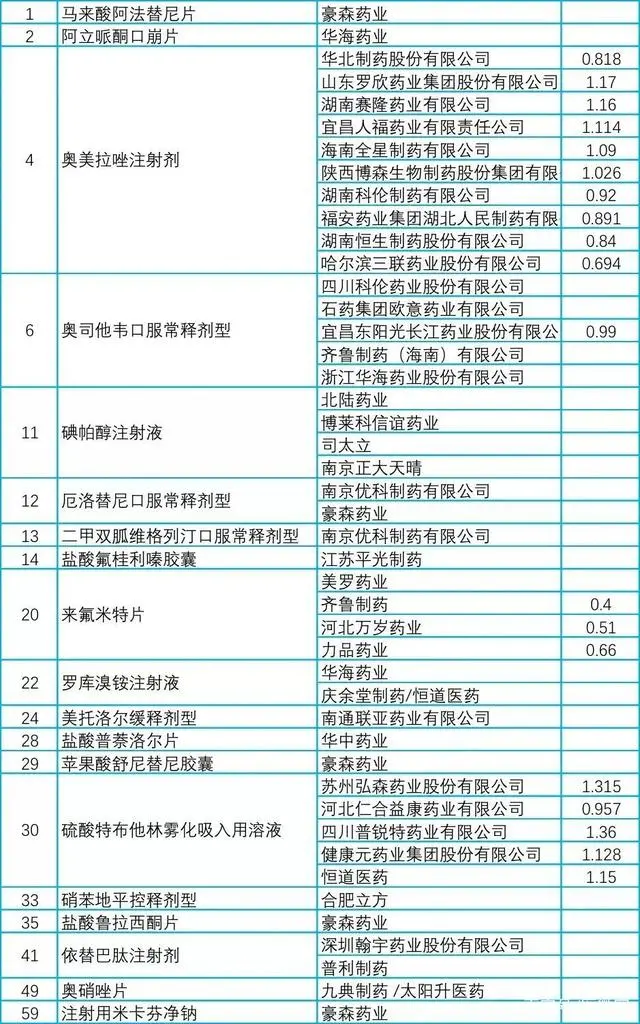 第7批集采中标结果出炉（附最终结果下载）