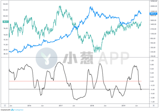 比特币、美元指数（DXY）相关性分析（日图、对数坐标）