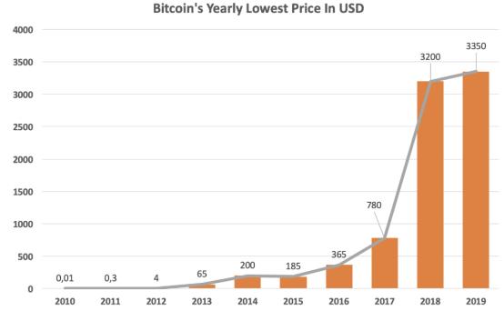 比特币减半涨或者不涨？六大指标解读