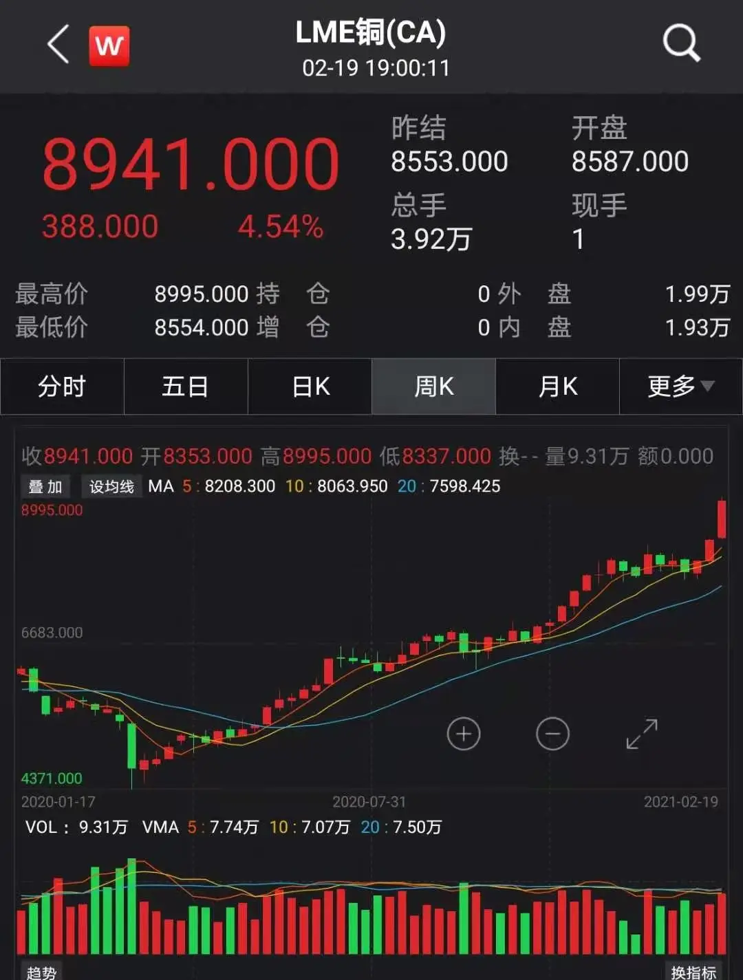 疯了！比特币突破56000美元，市值达两茅台！铜价也暴涨，创近十年新高！大宗商品超级周期真来了？