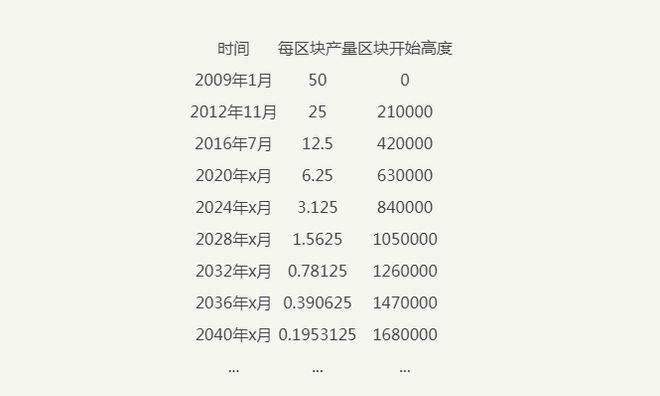 关于比特币的10个事实，80%的人不知道，不会有2100万枚比特币