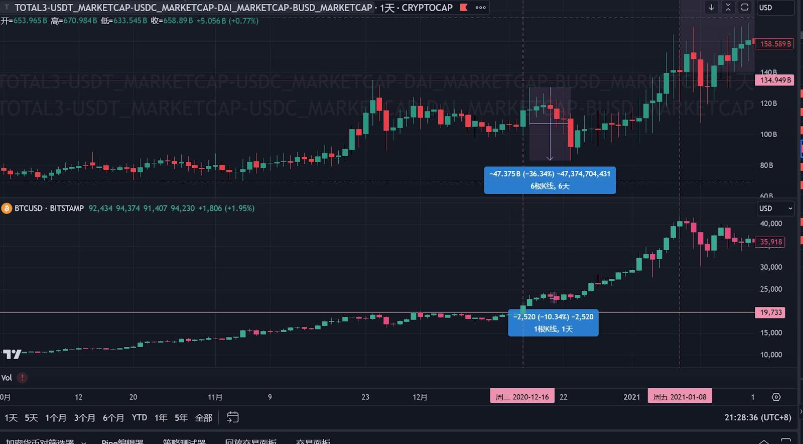 比特币逼近10万大关，追涨BTC还是补仓山寨币？