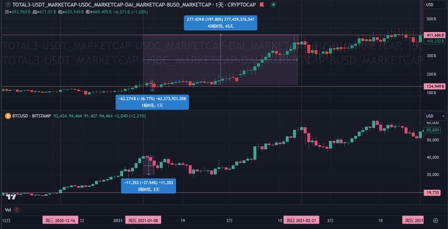 比特币逼近10万大关，追涨BTC还是补仓山寨币？