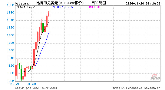 狂飙20%破5000美元 疯狂的比特币又回来了？