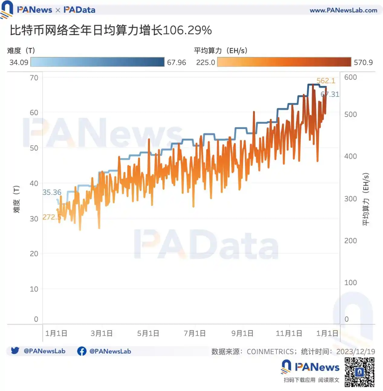 2023比特币年度报告：币价涨幅158%，矿业总收入超98亿美元