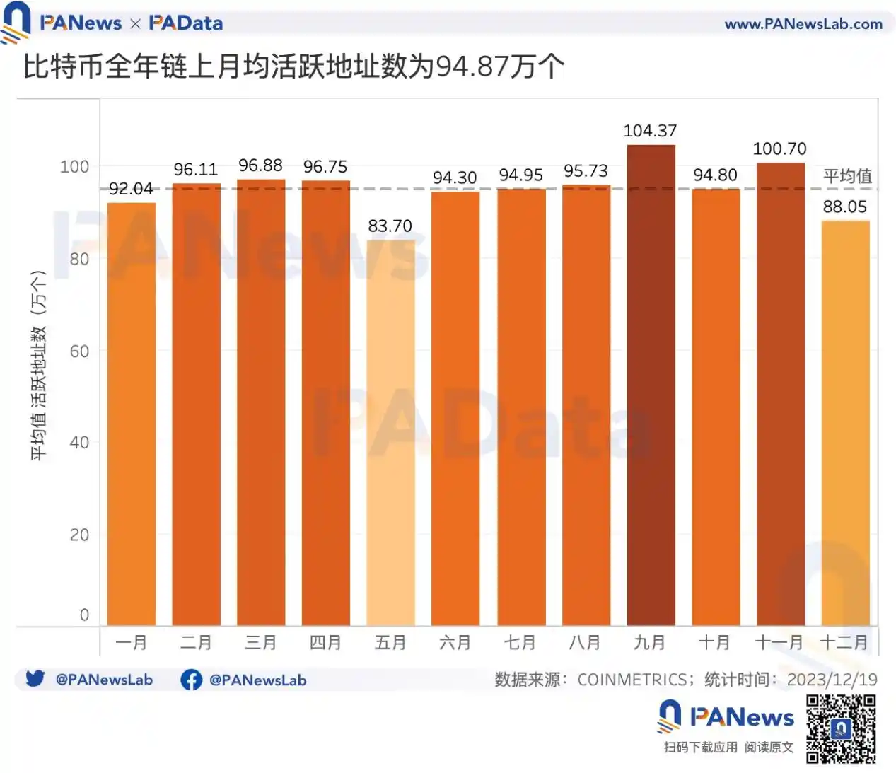 2023比特币年度报告：币价涨幅158%，矿业总收入超98亿美元