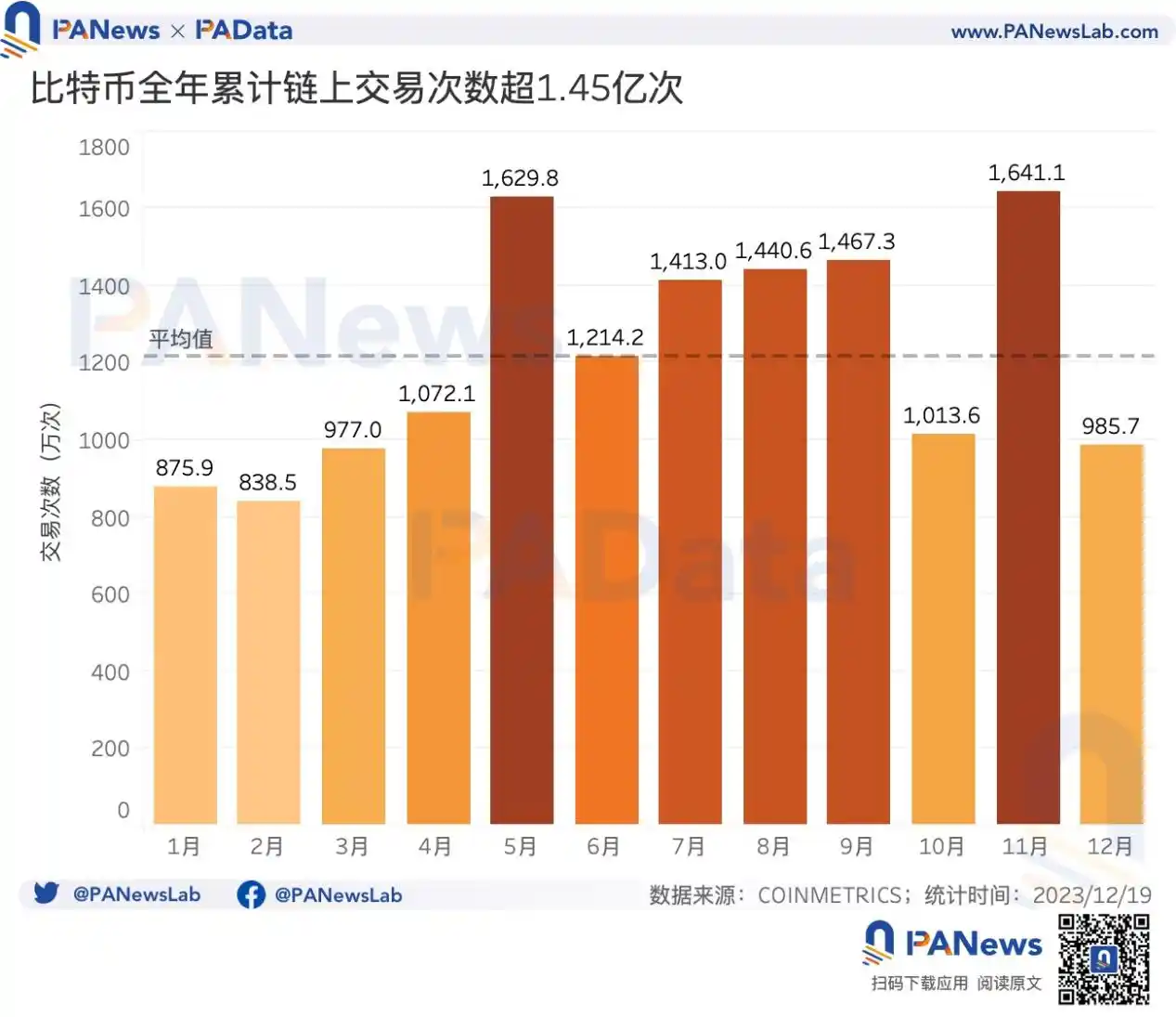 2023比特币年度报告：币价涨幅158%，矿业总收入超98亿美元