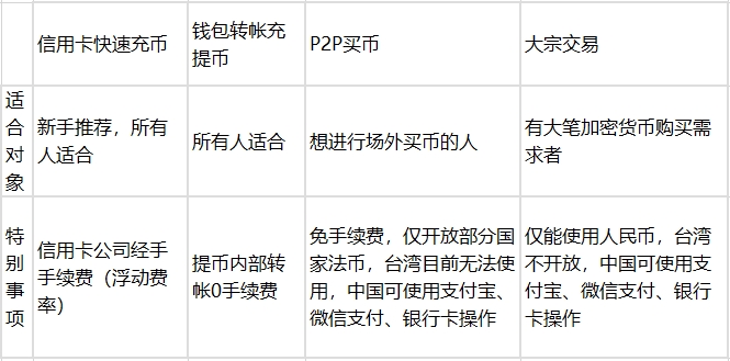 欧易交易所注册介绍：开户注册KYC认证教学