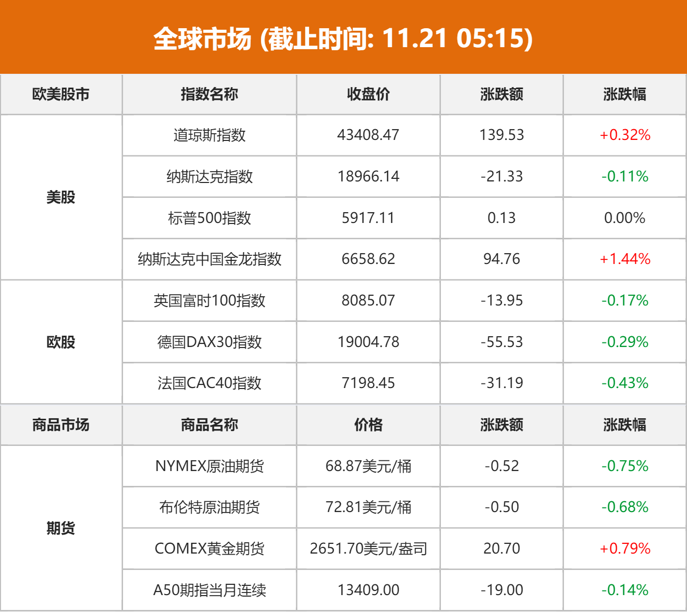 【11月21日Choice早班车】英伟达：第三季度营收351亿美元 调整后每股收益0.81美元