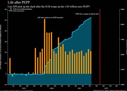 欧央行的“微妙时刻”：终结PEPP后，下一步是什么？