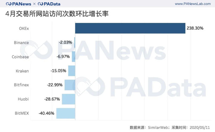 数说减半行情下的交易所：OBH三大所地位再夯实，OKEx访问量和平台币涨幅居首