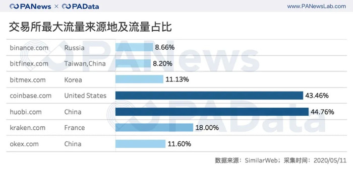 数说减半行情下的交易所：OBH三大所地位再夯实，OKEx访问量和平台币涨幅居首