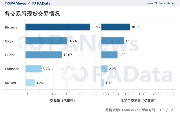 数说减半行情下的交易所：OBH三大所地位再夯实，OKEx访问量和平台币涨幅居首