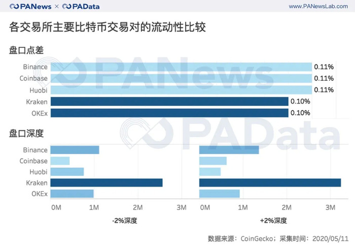 数说减半行情下的交易所：OBH三大所地位再夯实，OKEx访问量和平台币涨幅居首