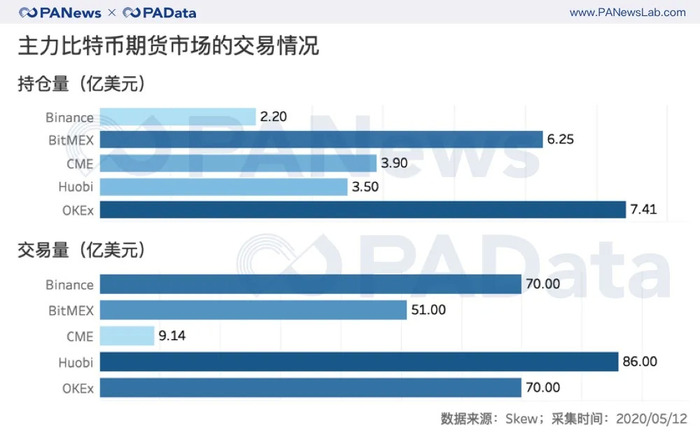 数说减半行情下的交易所：OBH三大所地位再夯实，OKEx访问量和平台币涨幅居首