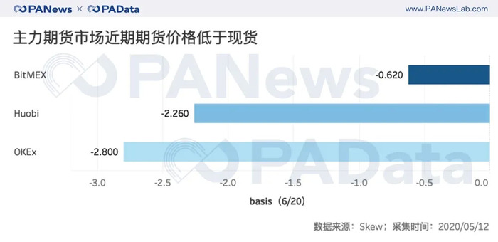 数说减半行情下的交易所：OBH三大所地位再夯实，OKEx访问量和平台币涨幅居首