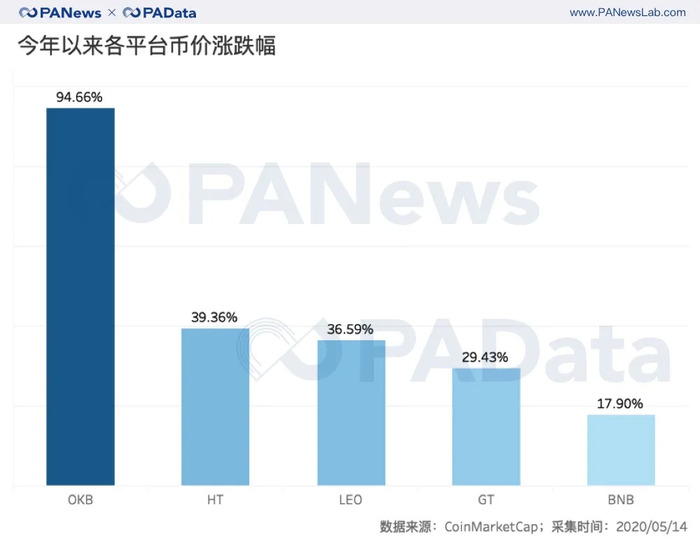 数说减半行情下的交易所：OBH三大所地位再夯实，OKEx访问量和平台币涨幅居首