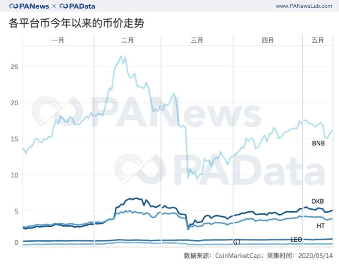 数说减半行情下的交易所：OBH三大所地位再夯实，OKEx访问量和平台币涨幅居首