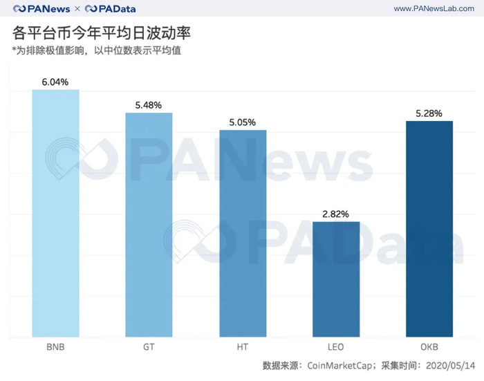 数说减半行情下的交易所：OBH三大所地位再夯实，OKEx访问量和平台币涨幅居首