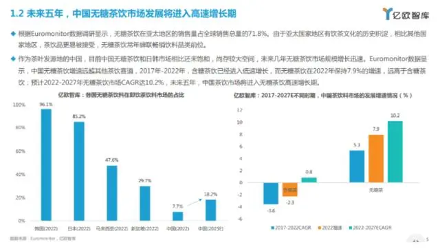 2023中国无糖茶饮行业白皮书（附下载）