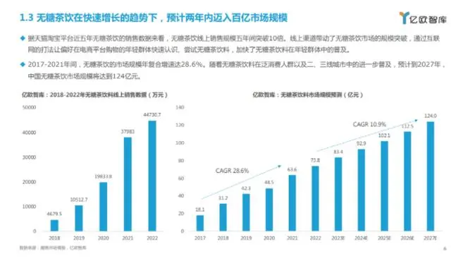 2023中国无糖茶饮行业白皮书（附下载）