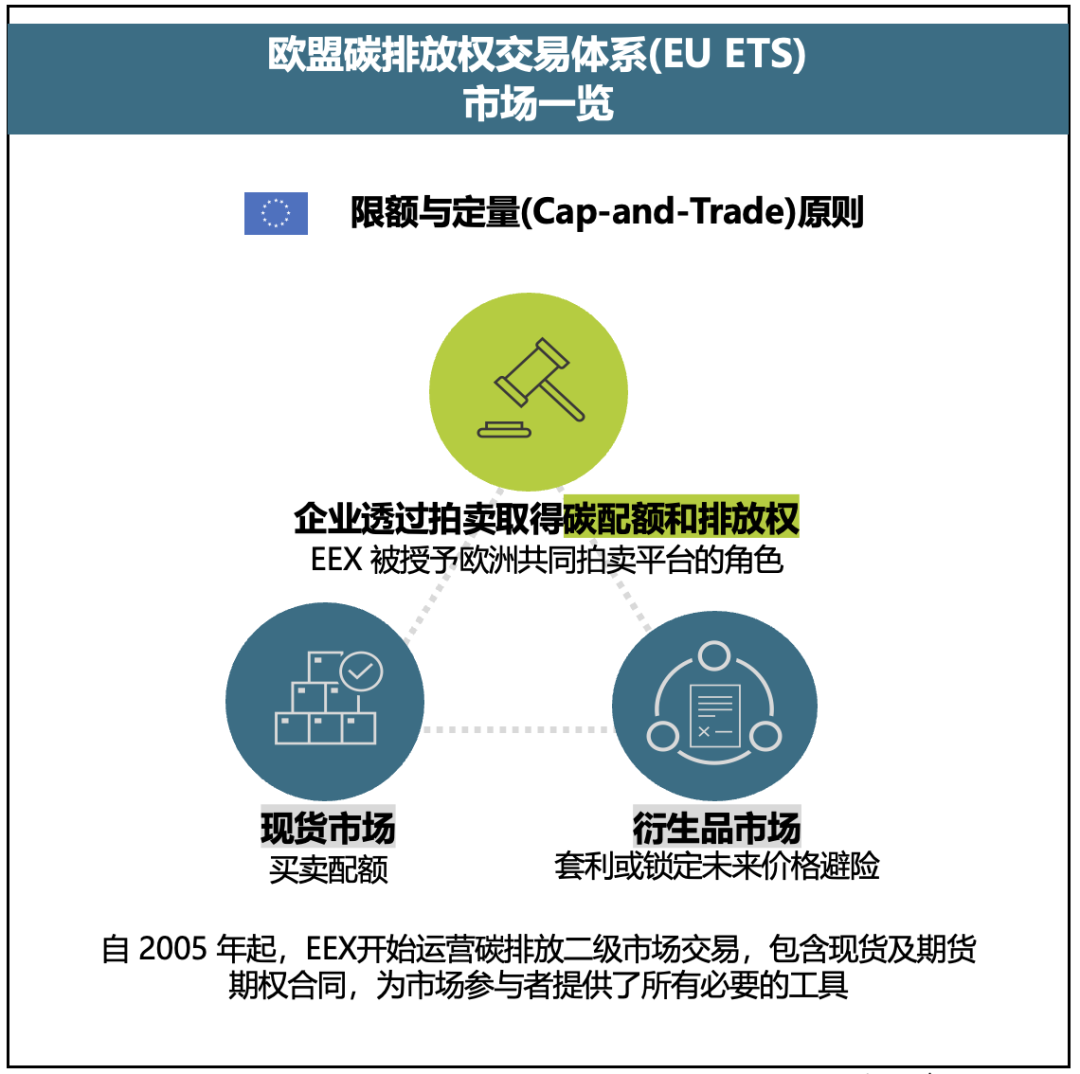 【欧洲能源交易所-碳市场专题】欧盟碳排放权交易体系（EU ETS）