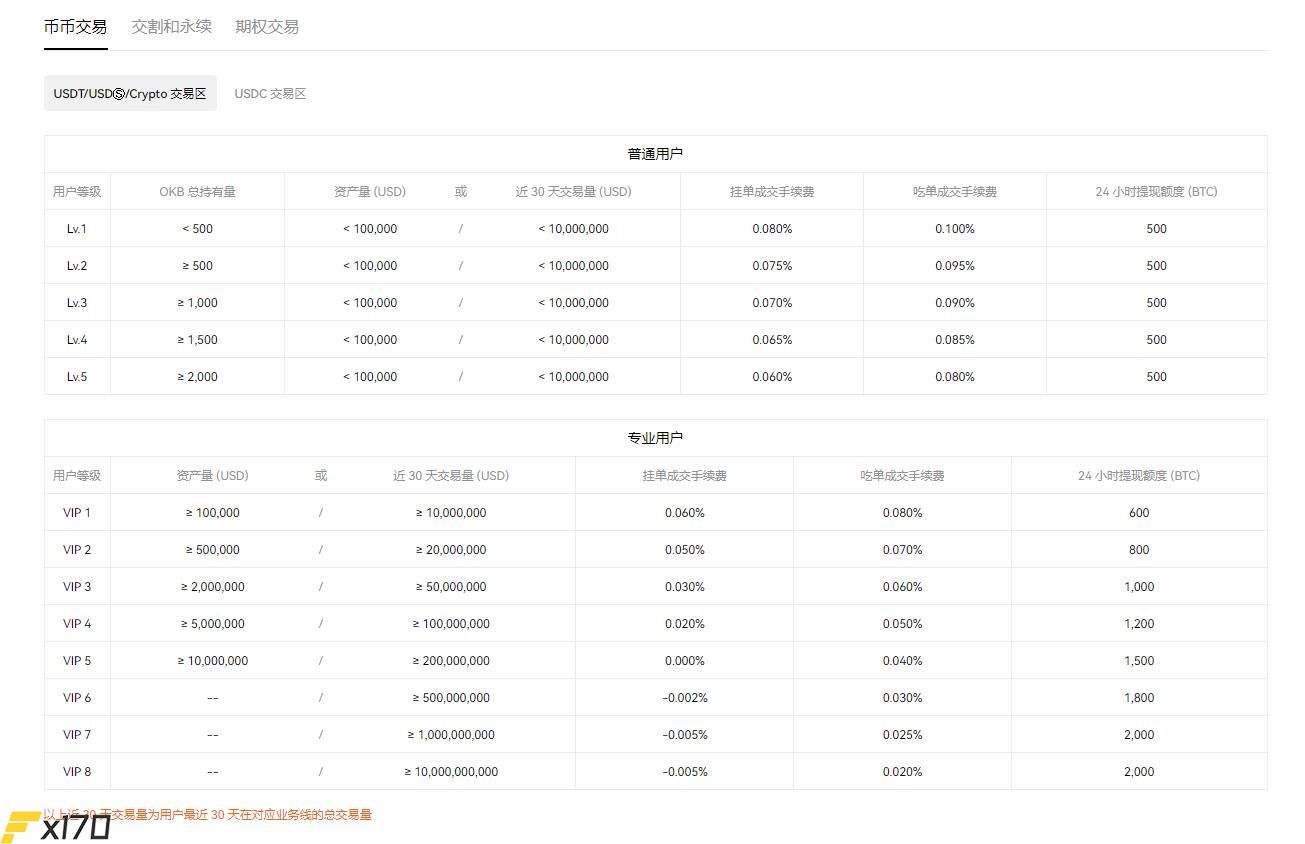 2022年欧易交易所提币手续费一览